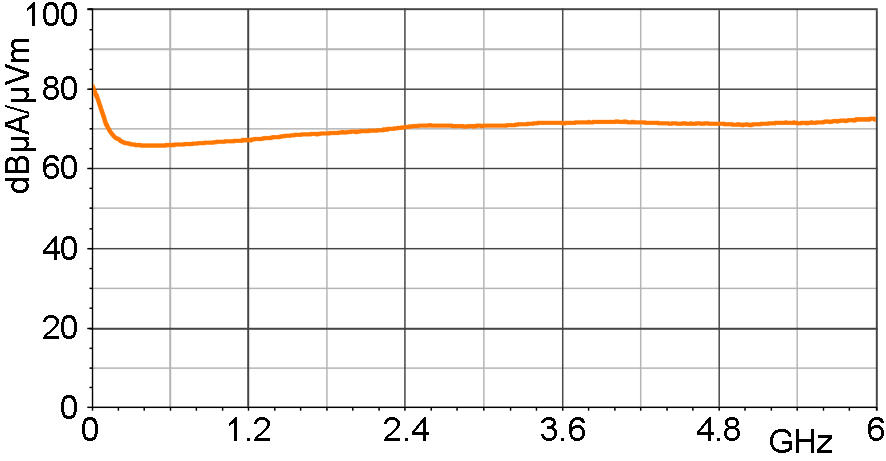 H-field correction curve [dBµA/m] / [dBµV]